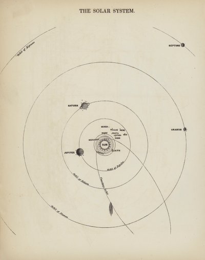 The Solar System by English School
