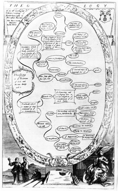 Theology diagram, from The Gentlemans Recreation published by Richard Blome by English School