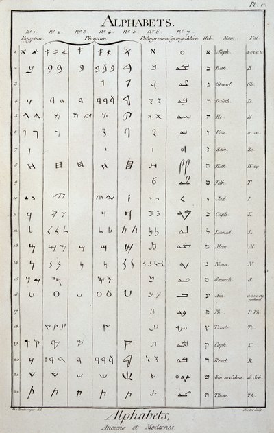 Egyptian, Phenician, Palmyrenian, Syro-Galilean and Hebrew alphabets - in The Encyclopedie by Diderot and Alembert by French School