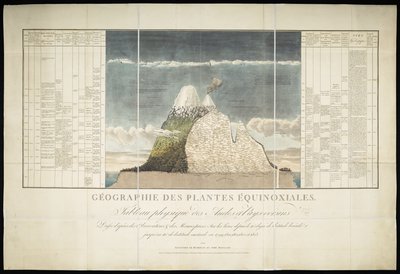 Geography of Equinoctial Plants by French School