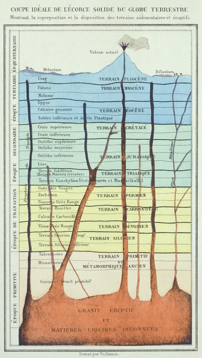 Ideal cross-section of the earth