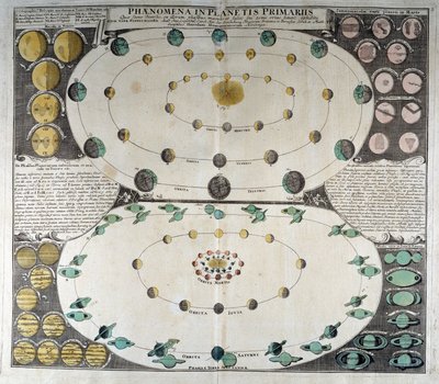 Representation of the Movement of the Planets Around the Sun. Duppelmayer Sky Atlas, Nuremberg by German School