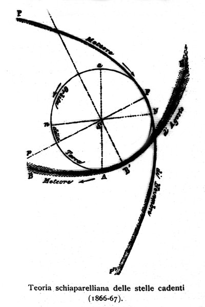 Theoretical schema on shooting stars by Giovanni Virginio Schiaparelli (1835-1910) astrophysicist. 1866-1867 by Giovanni Schiaparelli