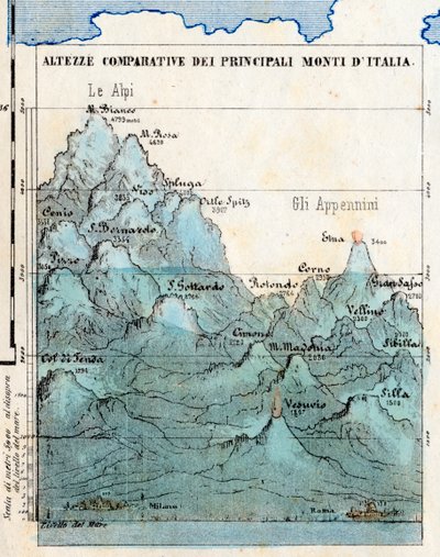 Cartography: Comparative Heights of the Main Mountains of Italy, Synoptic Table with Reliefs, Volcanoes, Cities of Milan and Rome, Sea Level by Italian School