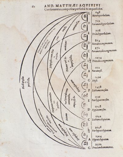 Perfect consonance table from Principi omnibus belli by Andreae Matthaei Aquiviv by Italian School