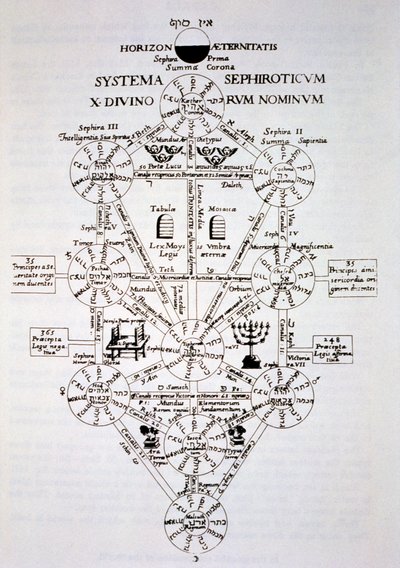 The Sefirotic Tree, from Oedipus Aegyptiacus by Athanasius Kirchner, illustrated in a history of magic published late 19th century by Italian School