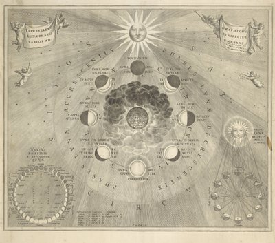 Map of the Earth with the Different Phases of the Moon and the Sun by Johannes van Loon