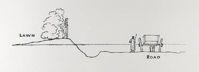 Cross-section of a landscape, from Thomas Mawson