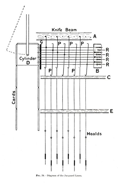 Diagram of the Jacquard Loom by Unbekannt