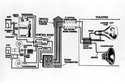 Diagram illustrating television transmission, c 1930s by Unbekannt