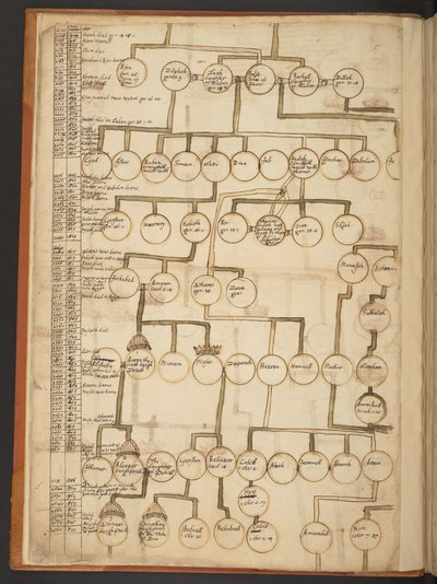 Genealogical tables from the Creation to A.D. 902 by Unbekannter Künstler