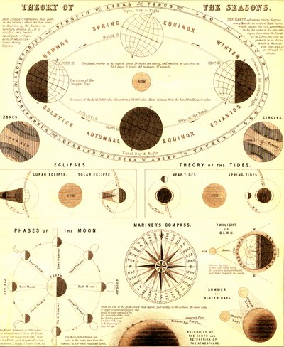 The solar system. Theory of the seasons. 1865 by Unbekannter Künstler
