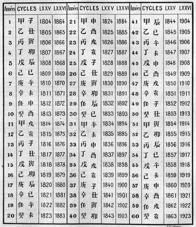Concordance of Chinese and Christian Chronology by Unknown artist