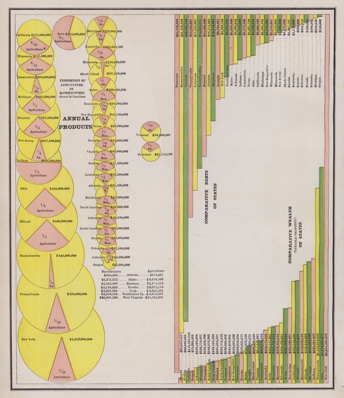 Agricultural and manufacturing output and wealth and debts of the United States by American School