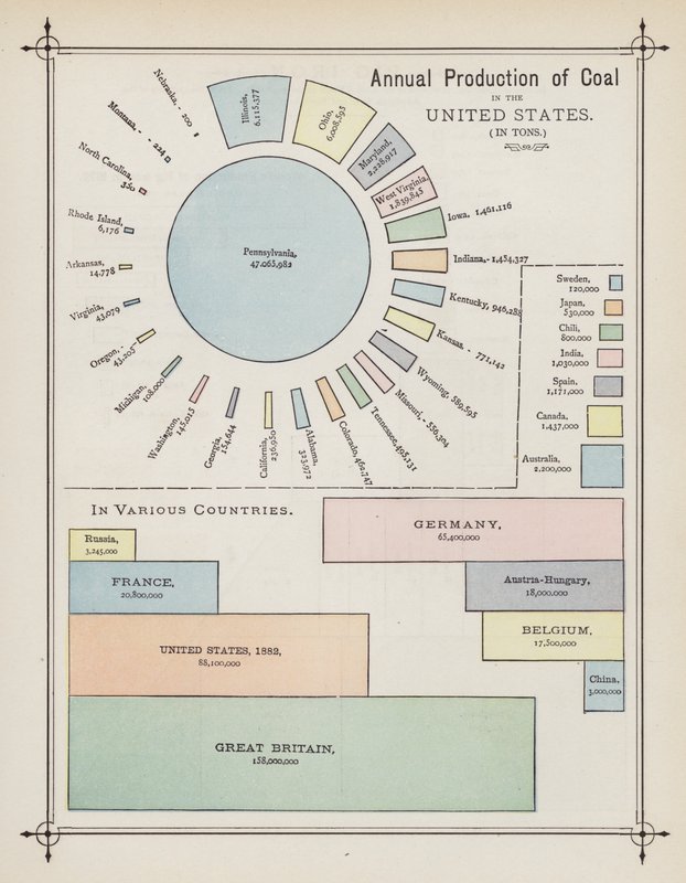 Annual Production of Coal in the United States by American School