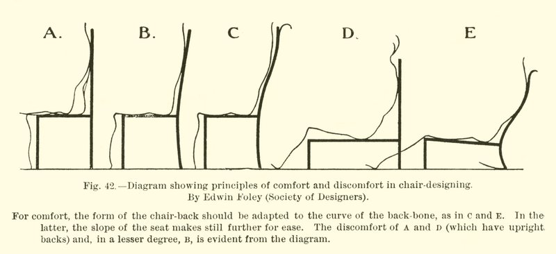 Diagram showing principles of comfort and discomfort in chair-designing, by Edwin Foley, Society of Designers by English School