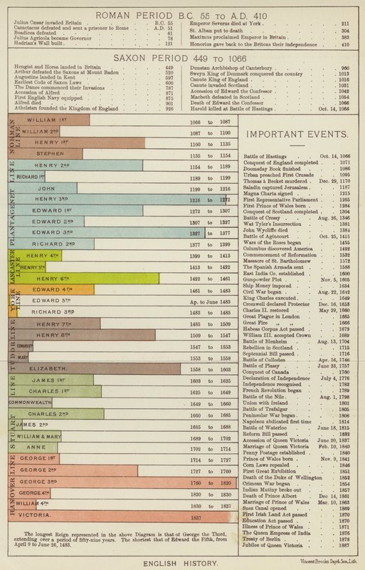 English history by English School