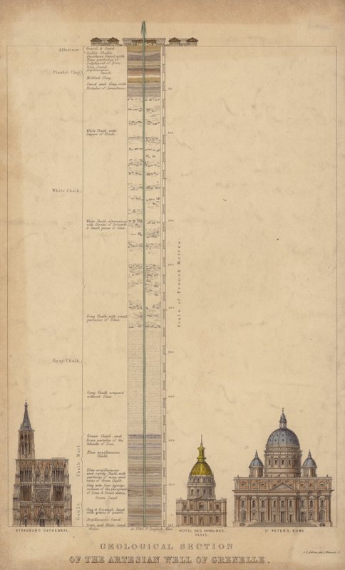 Geological section of the artesian well of Grenelle, Paris, France by English School