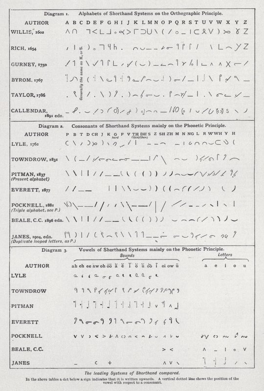 The leading systems of shorthand compared by English School