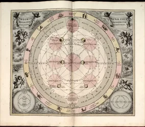 Harmonia Macrocosmica, 19. Typus Selenographicus, Lunae Phases & Aspectus