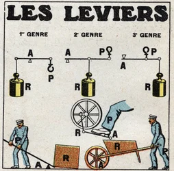 Balance of solids: levers. Anonymous illustration of 1925. Private collection.