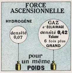 Balloons: ascending force of balloons. Anonymous illustration of 1925. Private collection.
