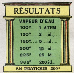 Changes in states: table representing water vapour pressure at various degrees