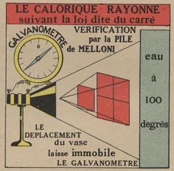 Radiation and conductivity: law of direct radiation of caloric verified by the Melloni battery and a galvanometer. Anonymous illustration from 1925. Private collection.