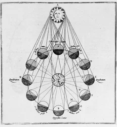 The Sun, the Earth and the Movements of the Moon - in The Underground World by Athanasi Kircheri