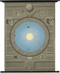 Ca. 1880 Chart Showing the Copernican Model of the Solar System