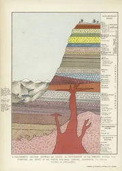 A diagrammatic section showing the order of succession of the various rocks that compose the crust of the earth with more especial reference to those found in England