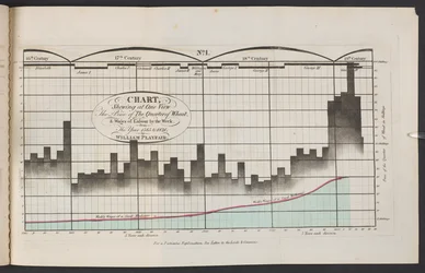 Chart Showing at One View The Price of The Quarter of Wheat, & Wages of Labour by the Week, from the Year 1565 to 1821