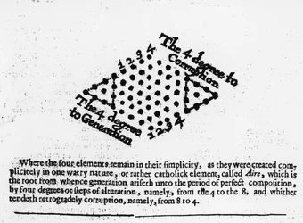 The 4 Degrees to Corruption, from Robert Fludd