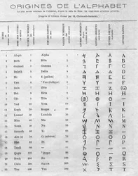 Origins of the alphabet: table comparing the twenty-two Hebrew letters of the Mesha Stele with the Greek and Latin alphabets. Engraving in “Le Monde Illustré”, no. 822 of January 11