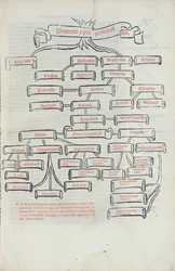 The Tree of Proportions, from Summa de Arithmetica Printed by Paganino di Padanini, Toscalano, 1523