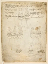 Descendants of Countess Anne of Warwick, from The 
