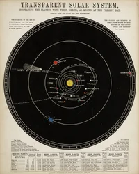 Transparent Solar System, c 1860