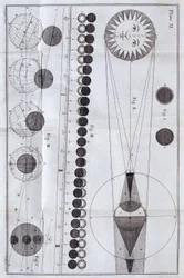 Solar and Lunar Eclipses, 1785