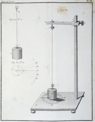 The torsion force measured by the Coulomb balance - in 